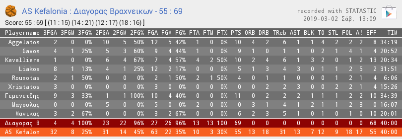 Statastic Basketball AS Kefalonia vs Διαγορας Βραχνεικων