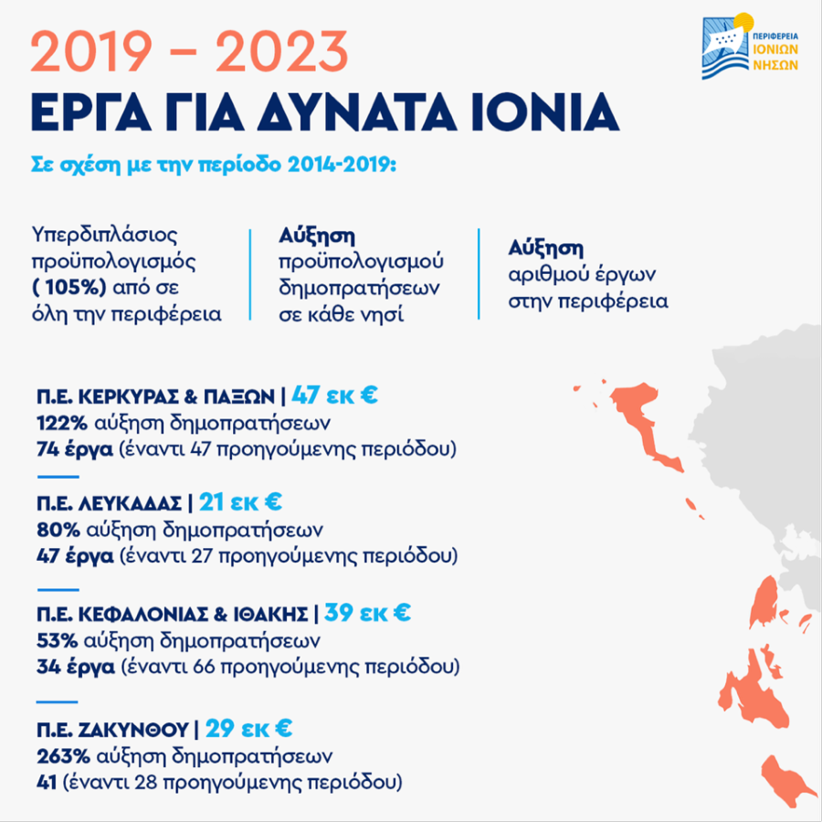 Περιφέρεια Ιονίων Νήσων 2019 2023 Δημοπρατήσεις ανα Π