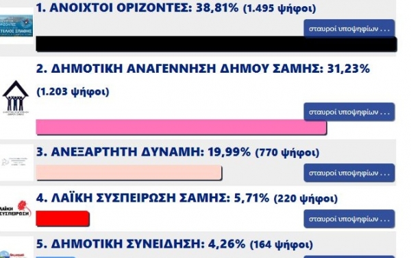 Οι σταυροί των υποψηφίων στον Δήμο Σάμης (Επίσημα αποτελέσματα)