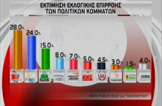 &quot;Ντέρμπι&quot; δείχνουν 4 δημοσκοπήσεις - Ψήφο - ψήφο η μάχη ΝΔ - ΣΥΡΙΖΑ 