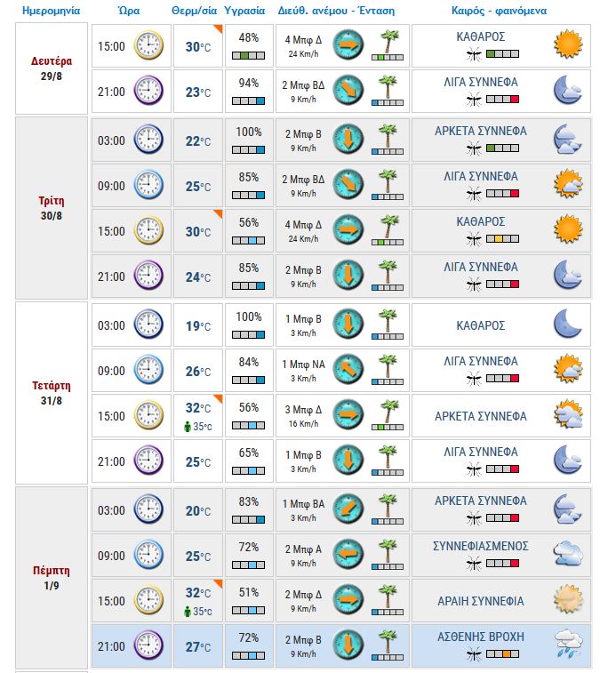 meteo