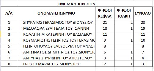 Tzannatos Ypiresies