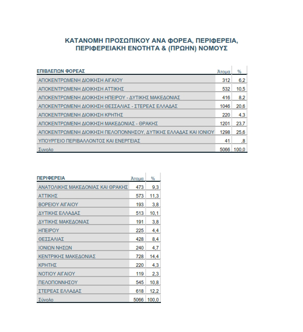  prosopikoy programmatos koinofeloys ergasias gia tin prostasia ton dason 0 005