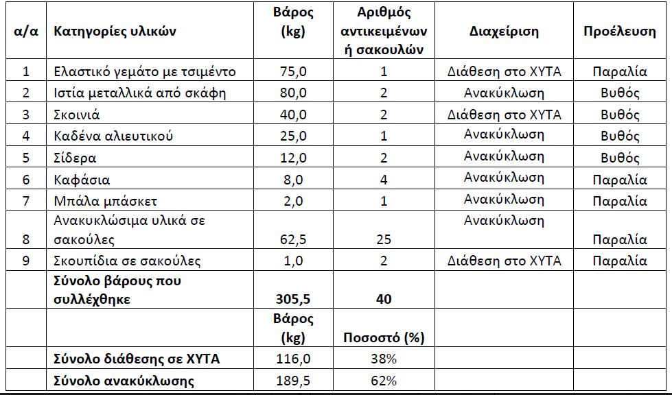 ΚΑΘΑΡΙΣΜΟΣ ΠΑΡΑΛΙΑΣ ΜΥΡΤΟΥ