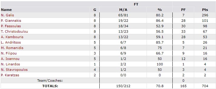 greece roster points