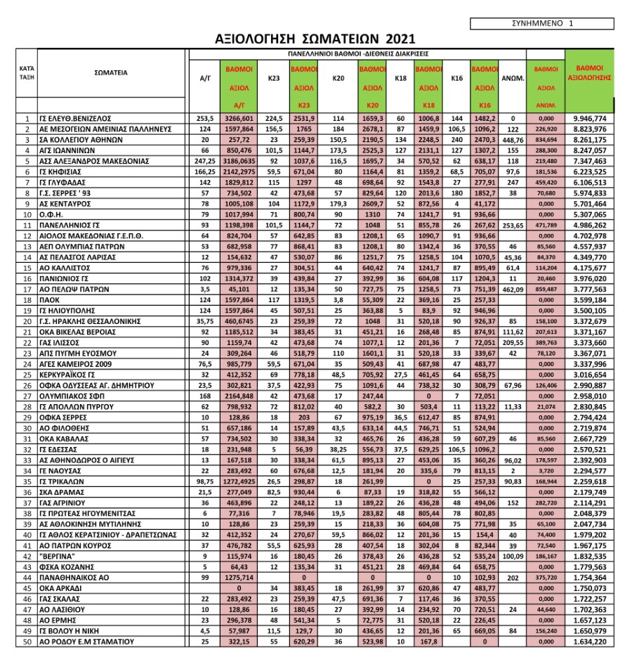 Αντίγραφο του ΣΥΝ 1 ΑΞΙΟΛΟΓΗΣΗ ΣΩΜΑΤΕΙΩΝ 2021 1 001