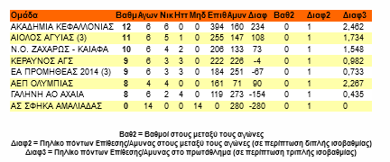 ΒΑΘΜΟΛΟΓΙΑ 29 10 2022