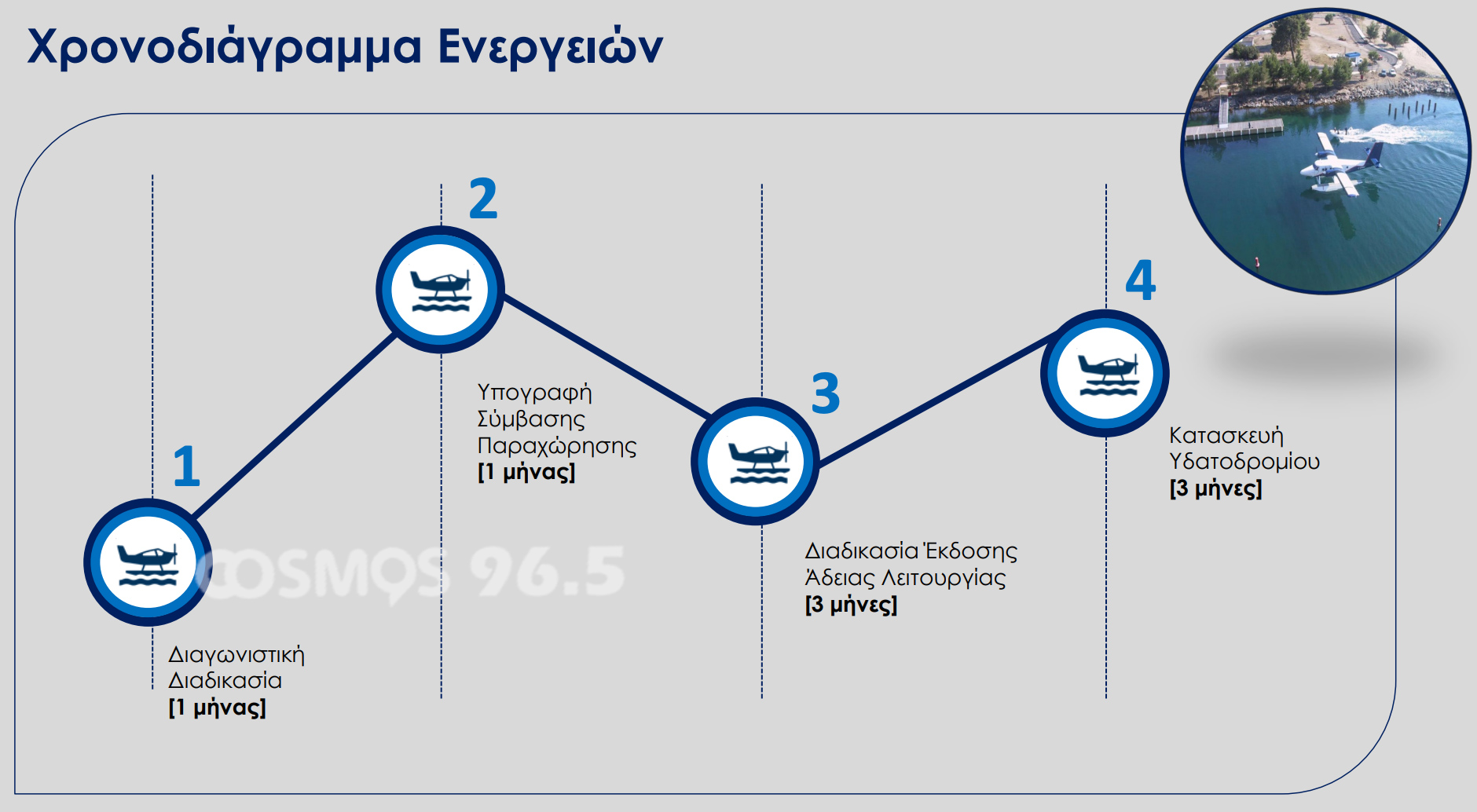 hronodiagramma ydatodromio