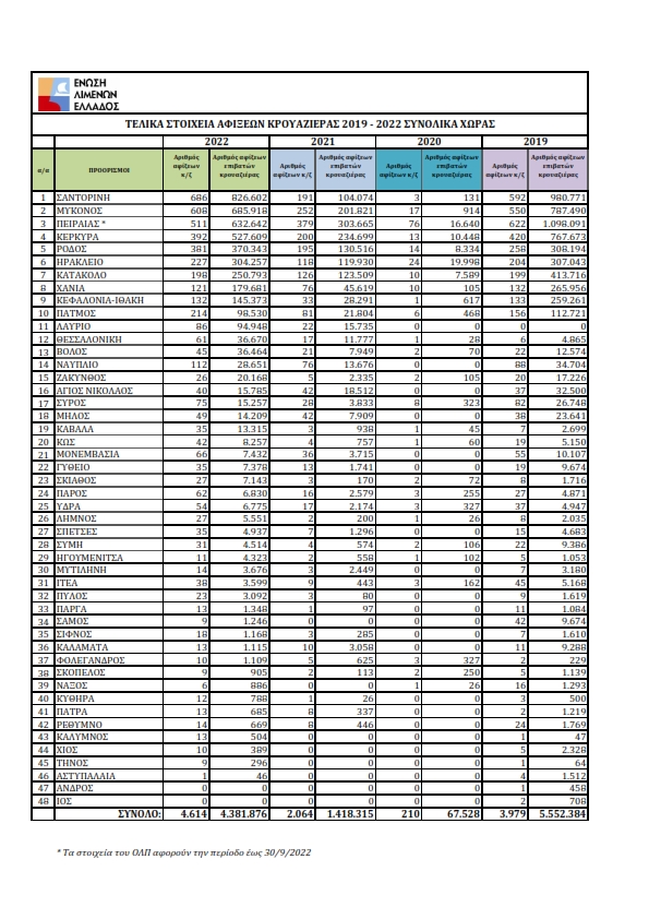 ΤΕΛΙΚΑ ΣΤΟΙΧΕΙΑ ΑΦΙΞΕΩΝ ΚΡΟΥΑΖΙΕΡΑΣ 2019 2022 ΣΥΝΟΛΙΚΑ ΧΩΡΑΣ 2022 . 001