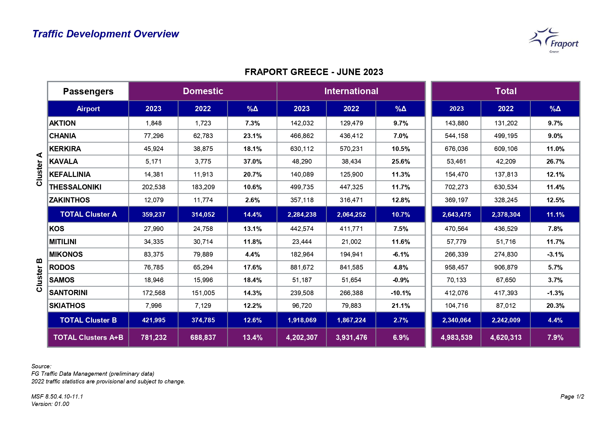 Fraport Greece 06 Traffic 2023vs2022 page 0001