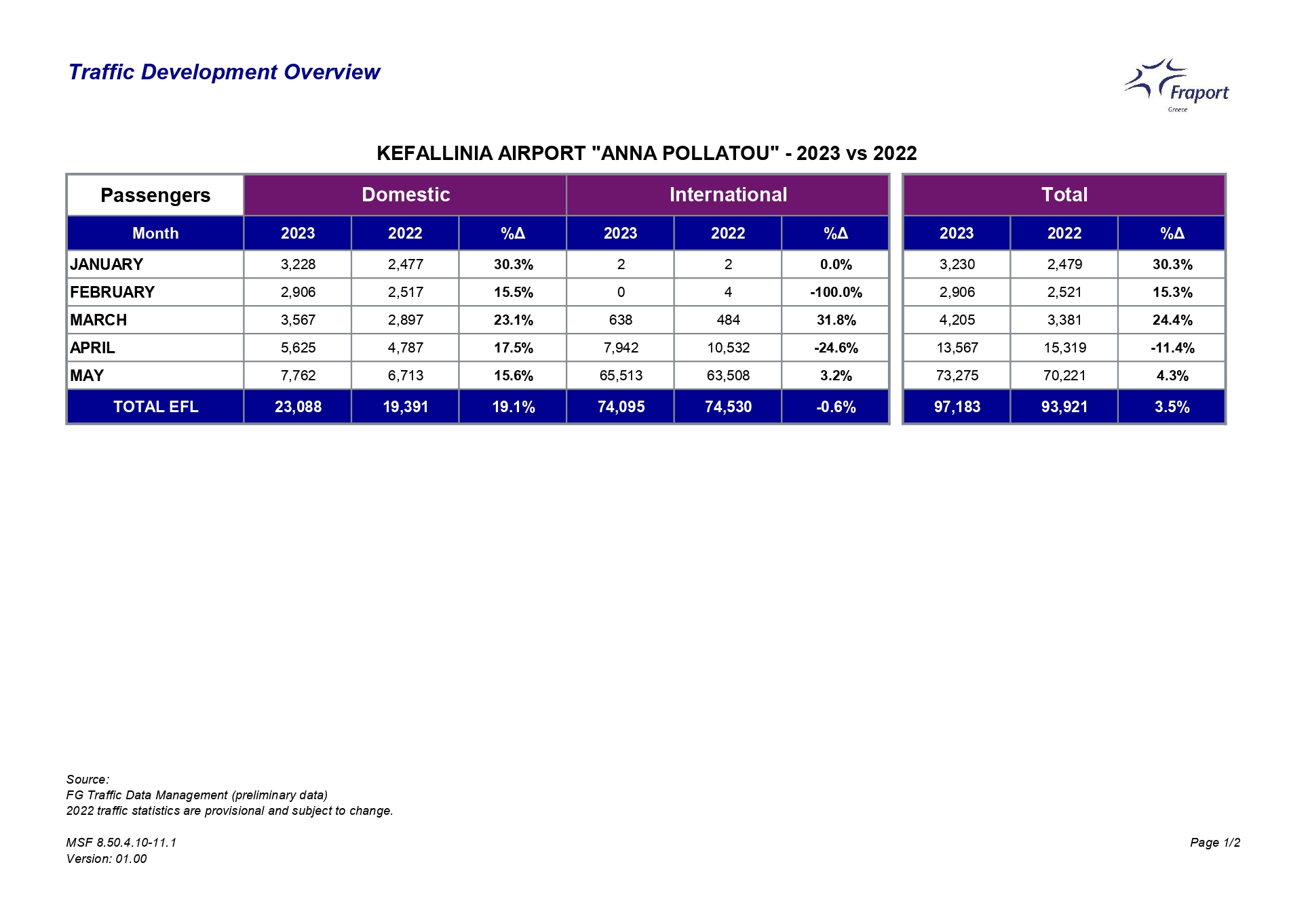 Kefallinia 05 Traffic 2023vs2022 page 0001