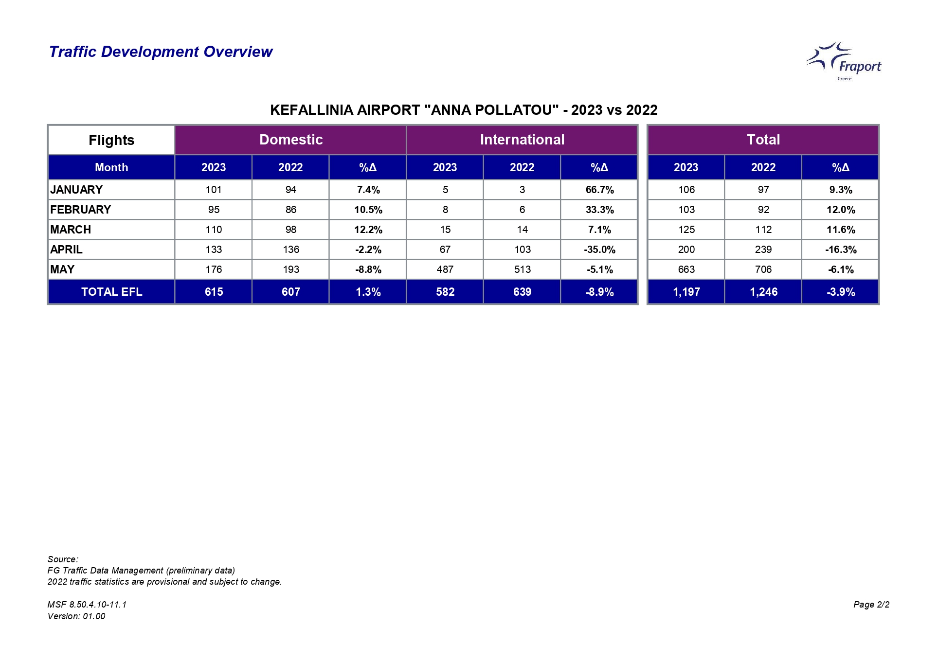 Kefallinia 05 Traffic 2023vs2022 page 0002