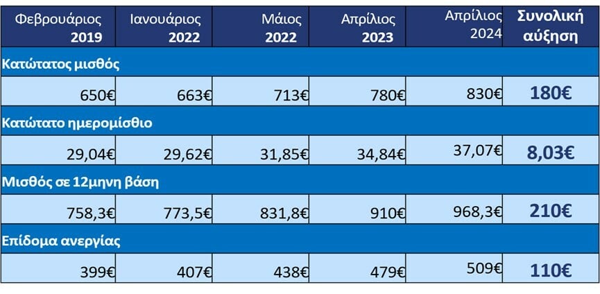 Αύξηση κατώτατου μισθού 01.4.24