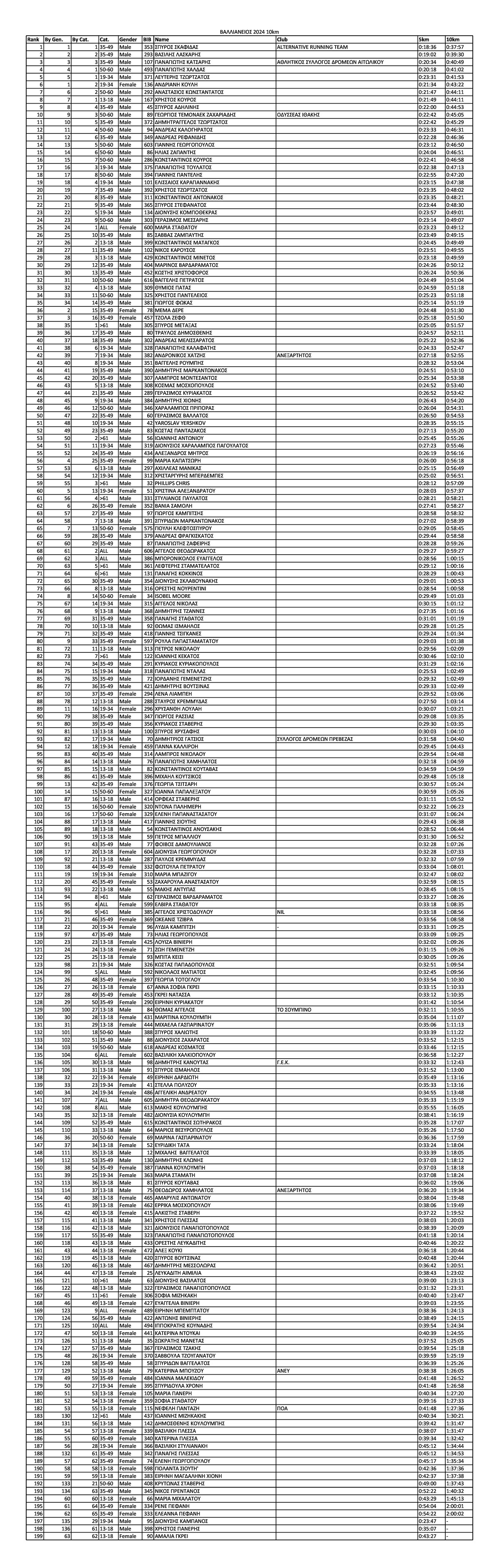 ΑΠΟΤΕΛΕΣΜΑΤΑ ΒΑΛΛΙΑΝΕΙΟΣ 2024