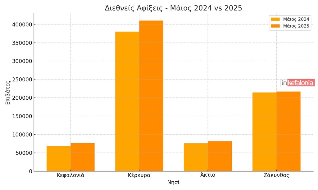 International Arrivals May 2024 vs 2025