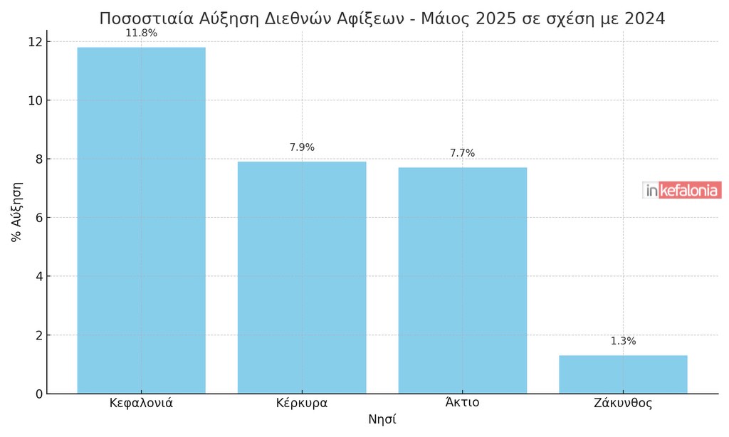 International Arrivals Percent Change