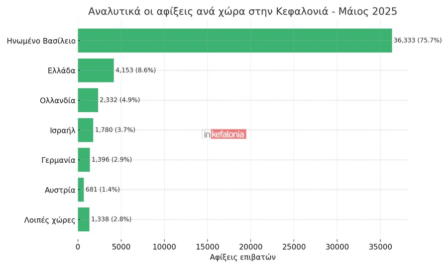kefalonia arrivals by country may2025