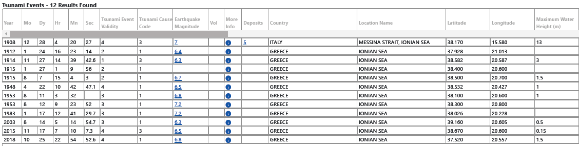 3. Πίνακας Hazard Tsunami Event 1900 2024
