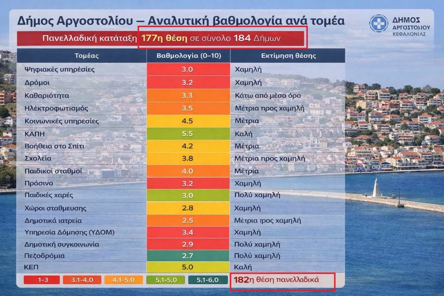 Αξιολόγηση Δημοσιευμένη