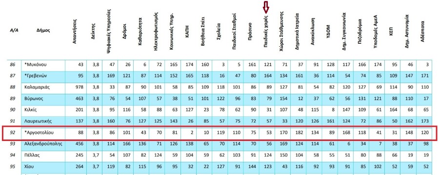 Αξιολόγηση Υπουργείου Εσωτερικών