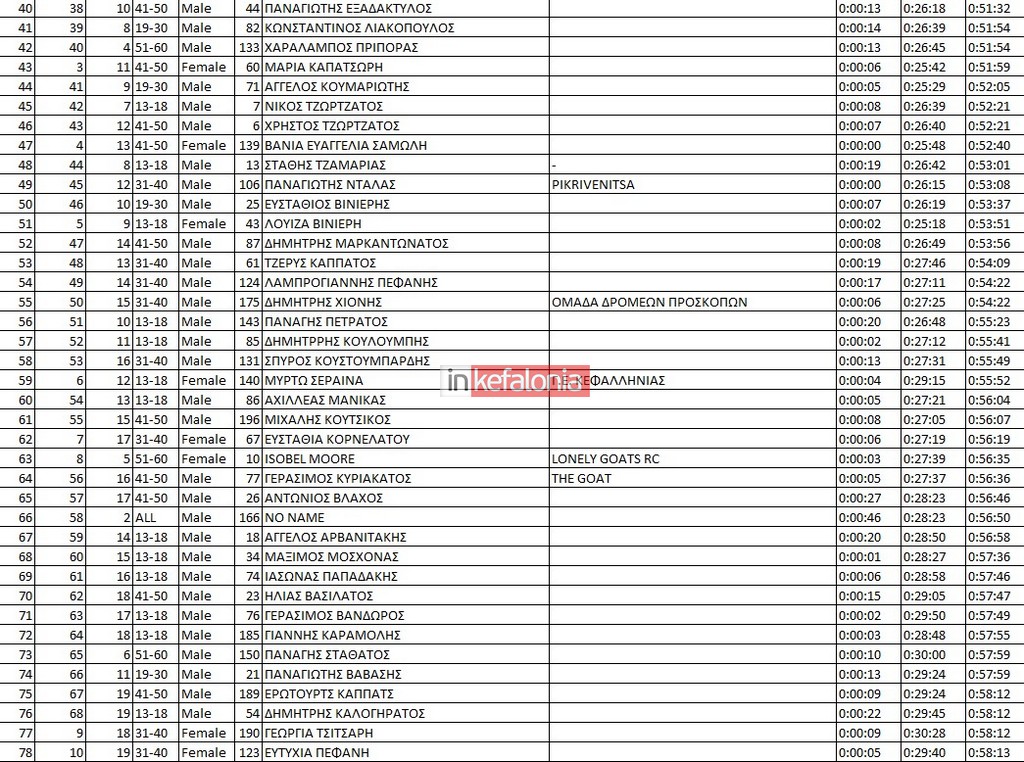 ΑΠΟΤΕΛΕΣΜΑΤΑ 1 2