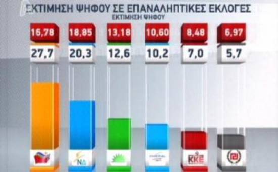 Δημοσκόπηση MARC: 1ο κόμμα ο ΣΥΡΙΖΑ με 27,7% - Το 63% δεν θέλει εκλογές