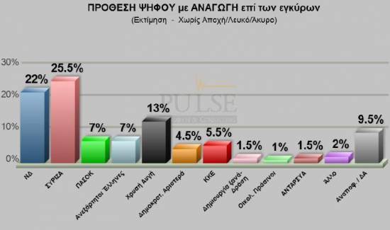 Τρεις μονάδες μπροστά ο ΣΥΡΙΖΑ, τρίτο κόμμα η Χρυσή Αυγή