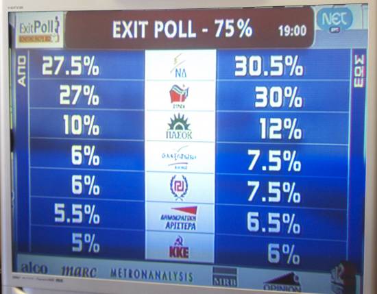 Θρίλερ για την πρωτιά δείχνει το Exit Poll