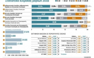 Πανελλαδικές: Η Ιατρική στις 19.000 μονάδες