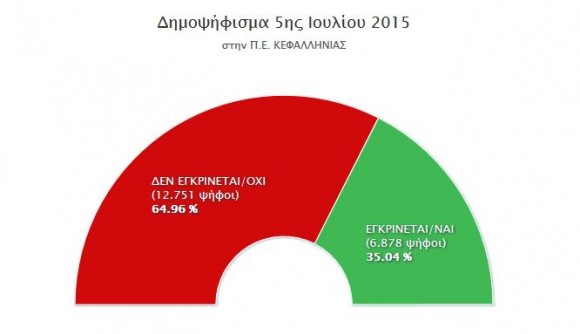 Τελικό αποτέλεσμα στην Κεφαλονιά:  64,9% Δεν Εγκρίνεται / ΟΧΙ