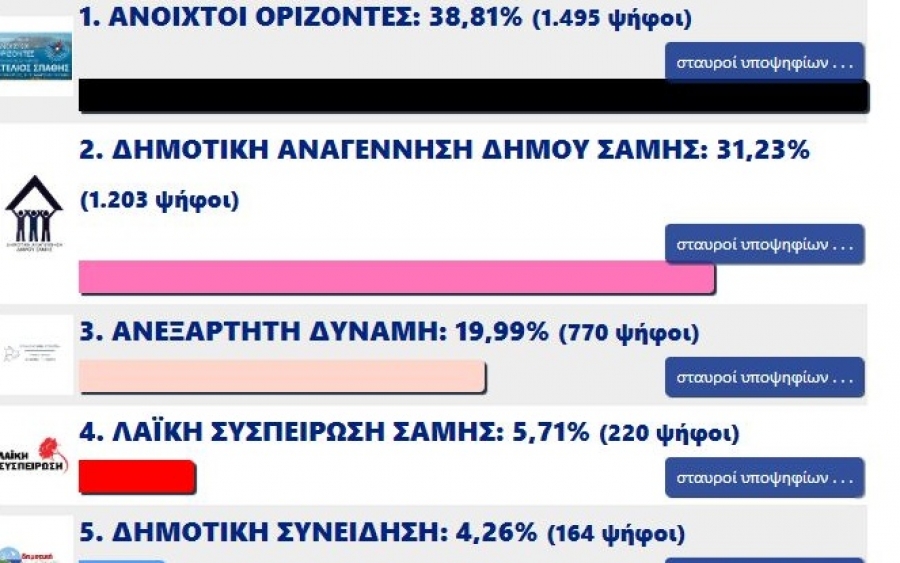 αποτελέσματα