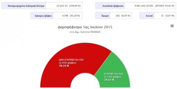 Τα αποτελέσματα σε όλους τους πρώην Δήμους της Κεφαλονιάς- 70% &quot;ΌΧΙ&quot; στην Παλική