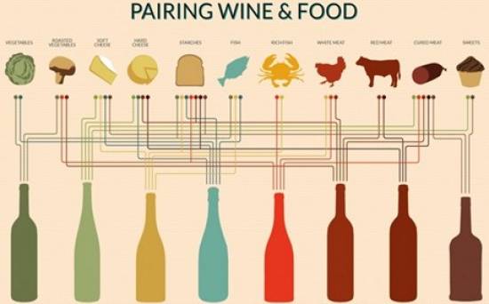 Ιδανικοί συνδυασμοί κρασιού και φαγητού