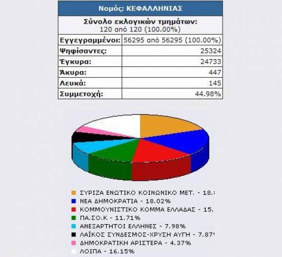 Τελικά αποτελέσματα Κεφαλονιάς και Ιθάκης
