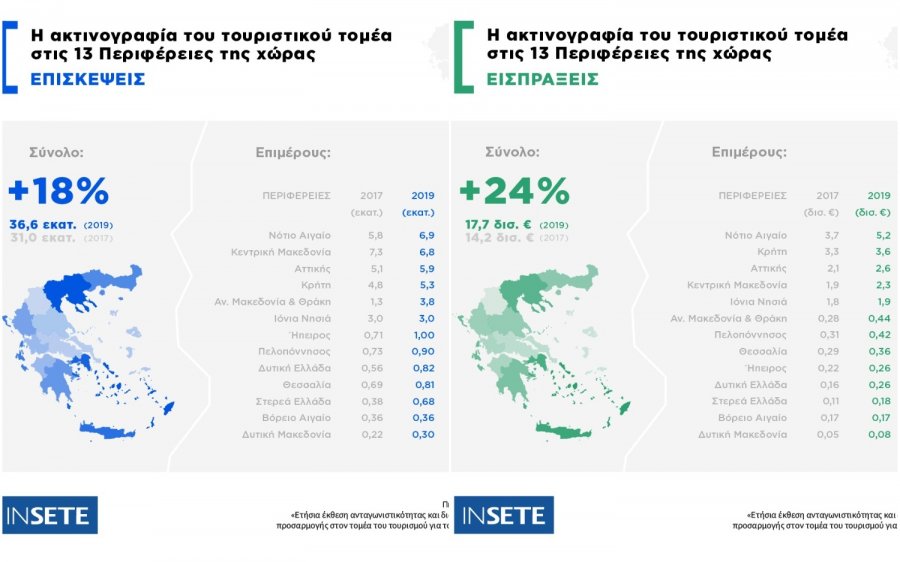 ΙΝΣΕΤΕ: H ακτινογραφία του τουριστικού τομέα στις 13 Περιφέρειες της χώρας