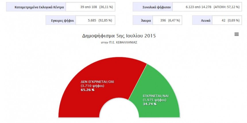 Μεγάλο προβάδισμα του &quot;ΟΧΙ&quot; στην Κεφαλονιά φτανει το 65%