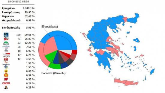 Πρώτη η ΝΔ - Συγκεντρωτικά αποτελέσματα Επικράτειας (99,9%)