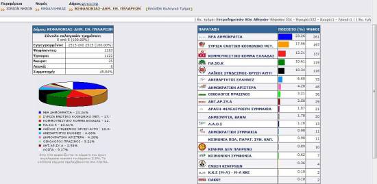 Τα αποτελέσματα σε Κεφαλονιά και Ιθάκη ανά Δημοτική Ενότητα