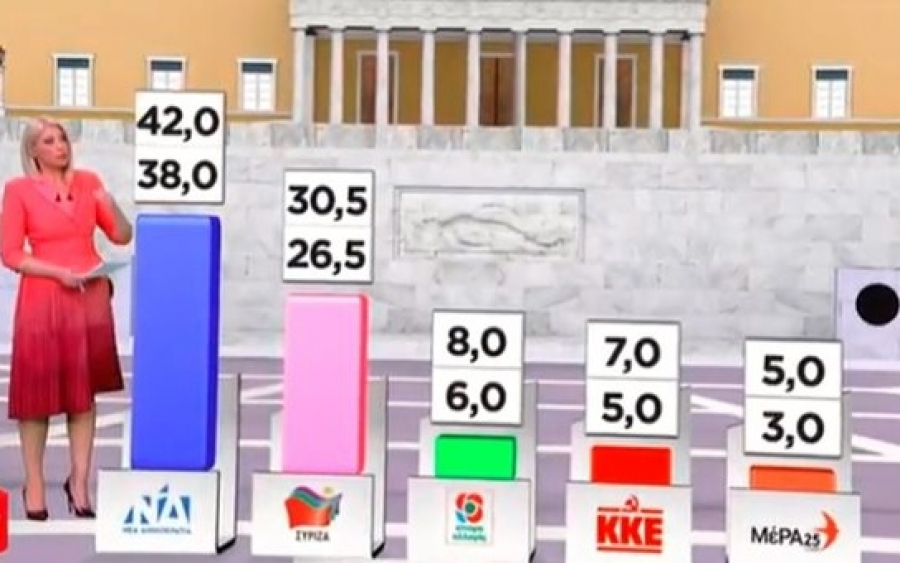 Εxit poll Εκλογές 2019: Άνετη πρωτιά για την ΝΔ