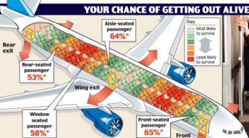 Ποιές είναι οι πιο ασφαλείς θέσεις σε ένα αεροπλάνο σε περίπτωση ατυχήματος;