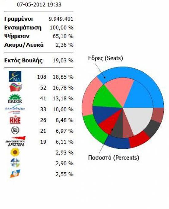 Αποτελέσματα επικράτειας (100 %)