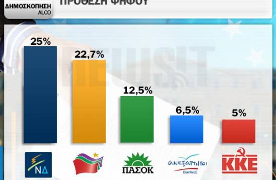 Τελευταία δημοσκόπηση: Στο 2,3% η διαφορά ΝΔ-ΣΥΡΙΖΑ και  επτά κόμματα στη Βουλή