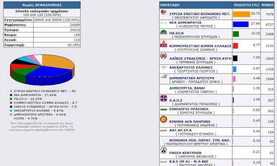 Τα τελικά αποτελέσματα στον Νομό (120 από 120 τμήματα)