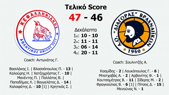 Νίκη "γοήτρου" για τον Κεφαλληνιακό επί του Διαγόρα