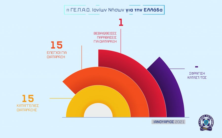 Περιφερειακή Αστυνομική Διεύθυνση Ι.Ν. : Απολογισμός Ιανουαρίου